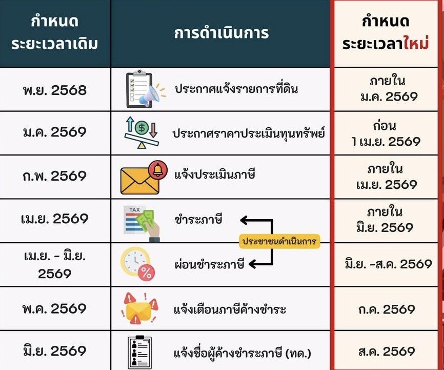 ประชาสัมพันธ์ขยายเวลาครั้งที่หนึ่ง ปี2569 ขยายกำหนดเวลาดำเนินการจัดเก็บภาษีที่ดินและสิ่งปลูกสร้าง   ตามพระราชบัญญัติภาษีที่ดินและสิ่งปลูกสร้าง พ.ศ.2562 มาตรา 14 วรรคหนึ่ง ประจำปี พ.ศ.2569